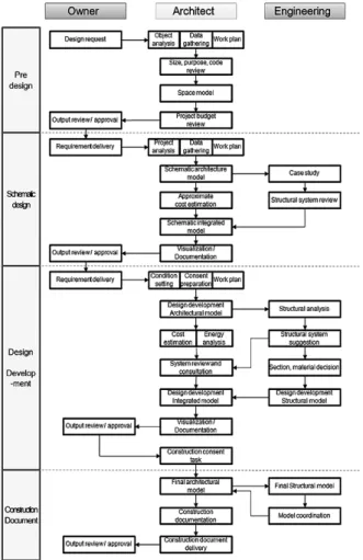 Fig. 4. BIM based collaboration design process 
