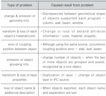 Fig. 6. Outputs delivery between design &amp; Engineering