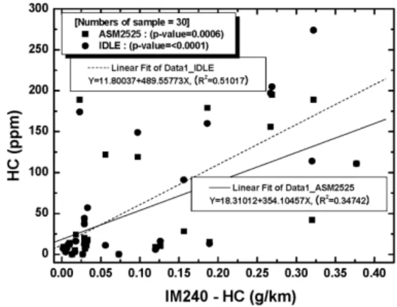 Fig. 6 Correlation for IM240-ASM2525/IDLE mode (HC) 