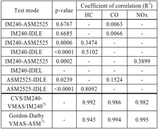 Table 1 Compare coefficient of correlation and p-value Test mode p-value Coefficient of correlation (R 2 )