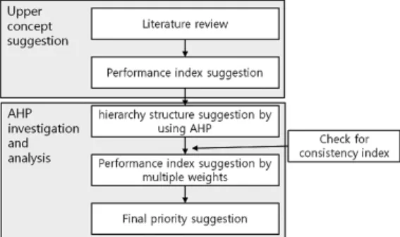 Fig. 1. Analysis model by using AHP method