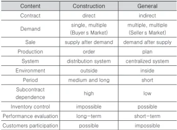 Table 1. Comparison between construction and general industry
