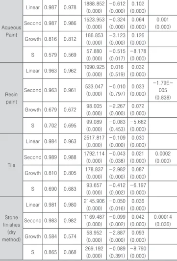 Table 11. Estimation and verification results of winters’ additive model and representative linear regression model Classification