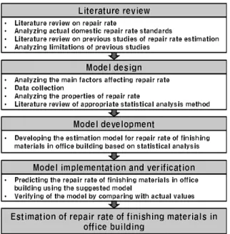 Fig. 1. The methods and procedures of this study 