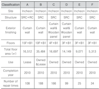 Table 5. Factors influencing the model