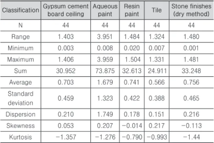Table 9. Result of descriptive statistics on the finishing materials