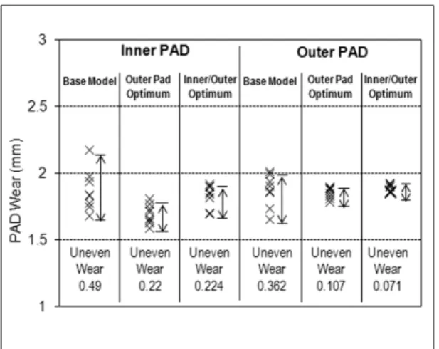 Table 8 Summary of uneven wear results by 1MPa and 2MPa  wear tests