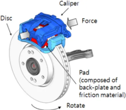Fig. 1 The automotive disc brake system