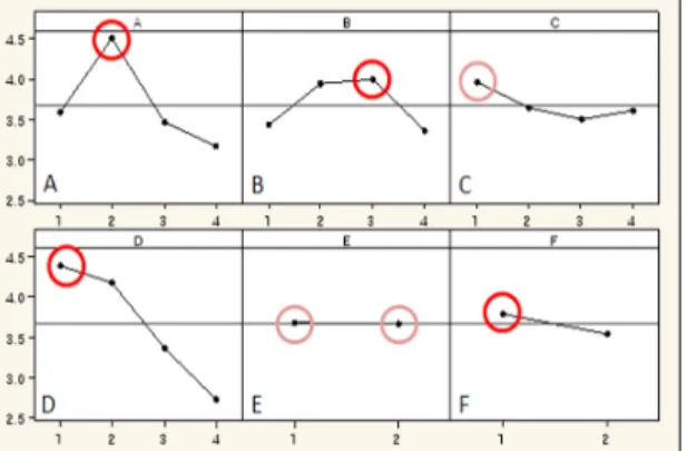Fig. 8 S/N ratio results with control factors of the inner back  plate for each pressure, S/N(P)