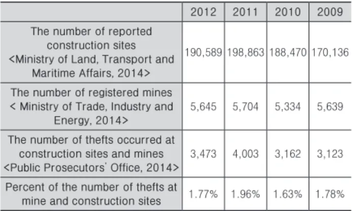 Table 1. The number of construction sites &amp; mines and theft occurred