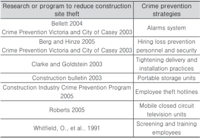 Table 2. Strategies developed and employed to reduce construction  site theft