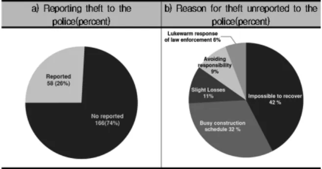 Fig. 6. Reporting crime to the police (percent, n = 85) 