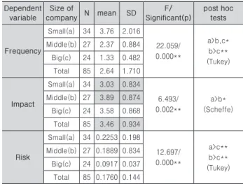 Table 6. Impact and risk of theft according to the company size  Dependent  variable Size of company N mean SD F/ Significant(p) post hoc tests Frequency Small(a) 34 3.76 2.016 22.059/ 0.000** a>b,c*b>c** (Tukey)Middle(b) 272.370.884Big(c)241.330.482