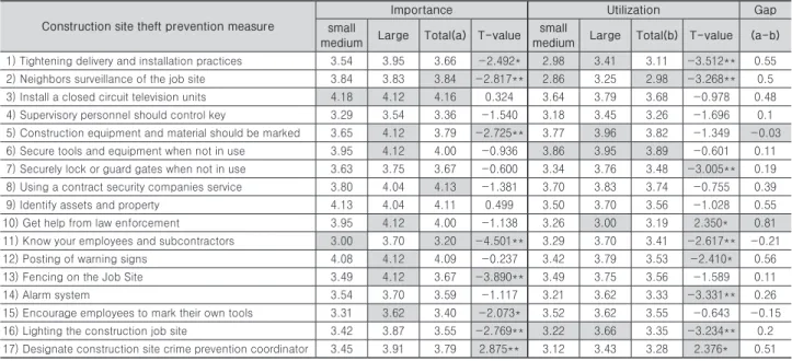 Table 8. The analysis results of importance and utilization for the theft crime prevention for construction site managers