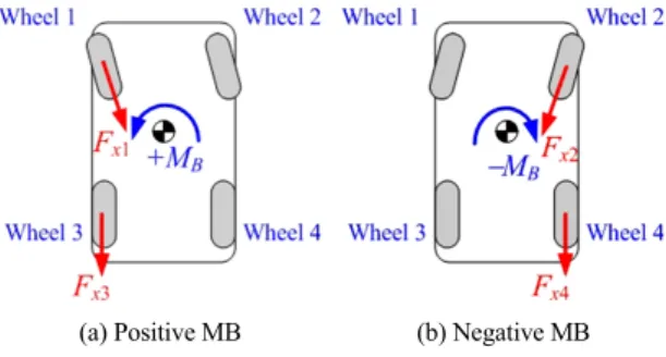 Table 2 Weights in LQ cost function