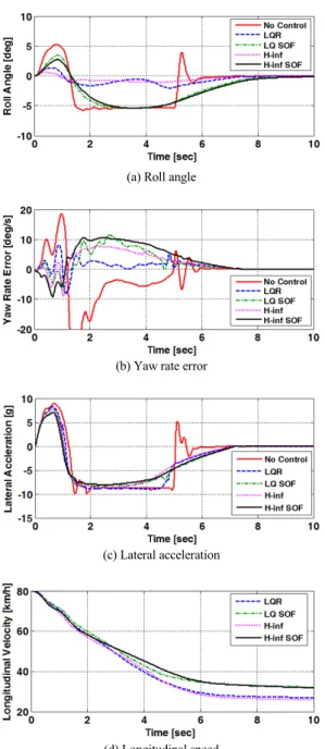 Fig. 6 Trajectories for each controller