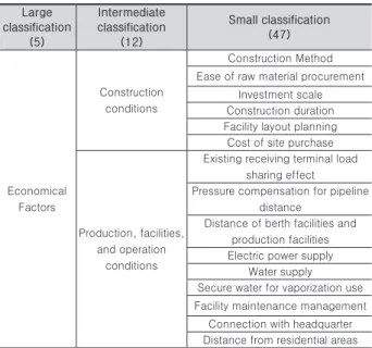 Table 1. Site selection factors of LNG receiving terminal Large  classification  (5) Intermediate  classification (12) Small classification (47) Economical  Factors Construction conditions Construction Method Ease of raw material procurement