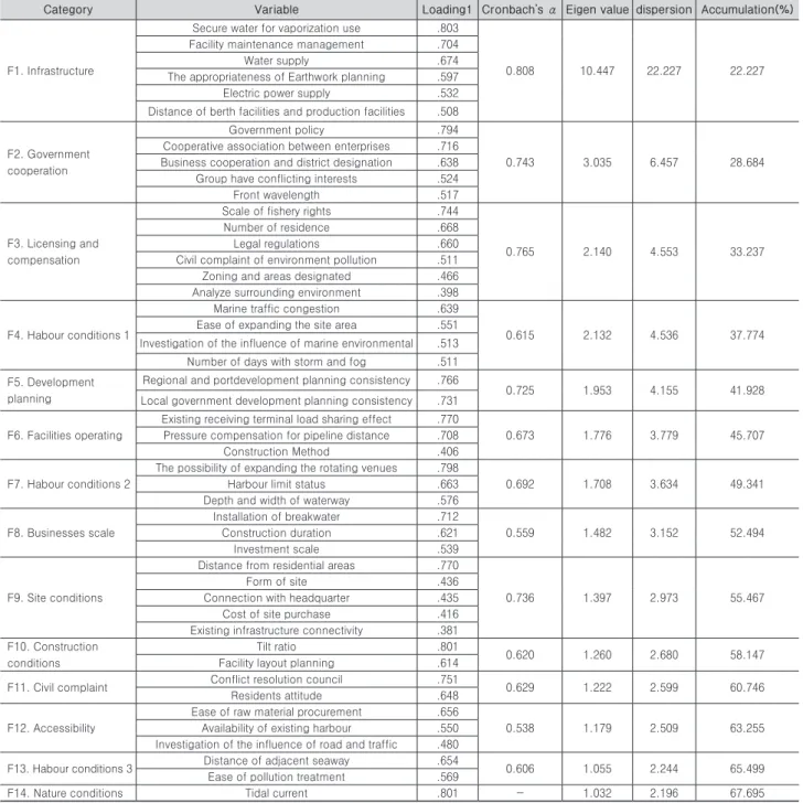 Table 4. Factors Chronbach’s α and factorial analysis
