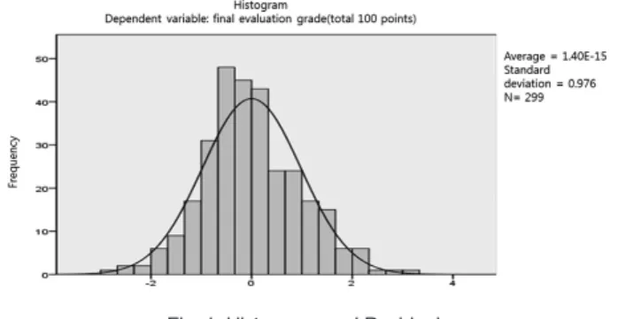 Fig. 1. Histogram and Residuals