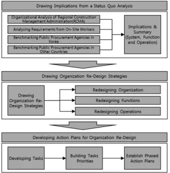 Fig. 1. Research process and method 