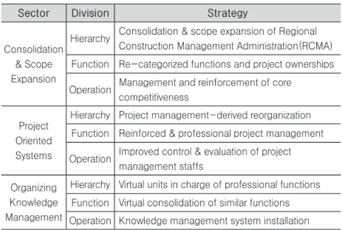 Table 1. Summary of organization re-design strategies