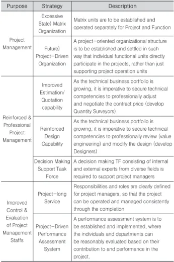 Fig. 4. Project-oriented reorganization phases in Regional Construction Management Administration 
