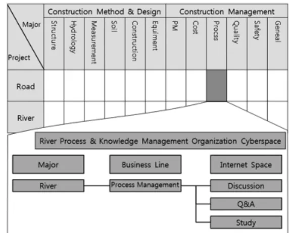 Fig. 5. Virtual space for knowledge management units of Regional  Construction Management Administrations