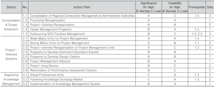 Table 6. Analysis on the significance, feasibility and prerequisites of an organizational redesign scheme