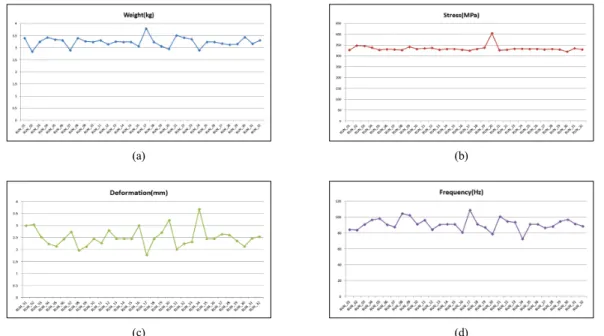 Fig. 4 Analysis results of 32 designs. (a) weight, (b) stress, (c) deformation, (d) frequency