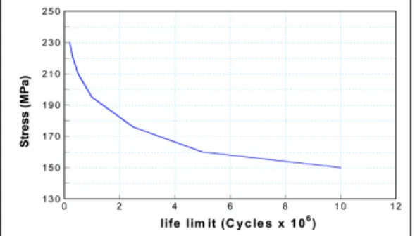 Fig. 10 Fatigue analysis result of single type of radius rod