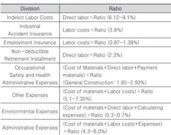 Table  1.  Related  to  construction  and  labor  costing  amounts  (Architecture) 