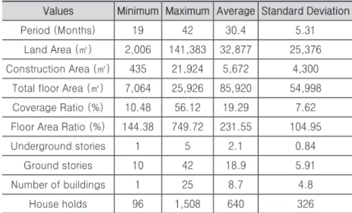 Table 3. Summary of Case Projects
