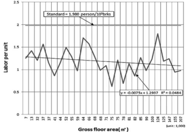 Table 5. Compare with standard  labor and actual labor by the total  plaster labor