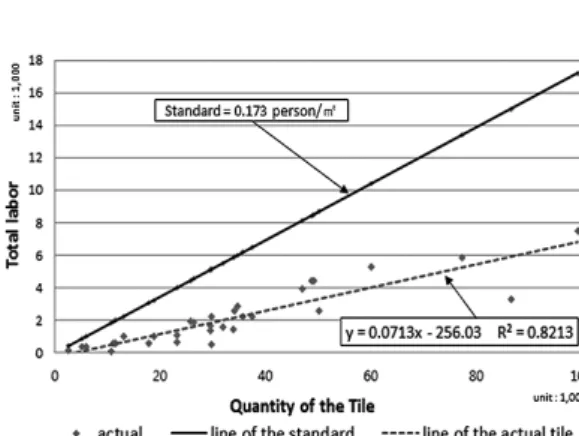 Table  6.  Compare  with  standard  and  actual  labor  by  total  waterproofing labor