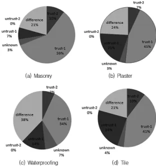 Fig. 8. Compare with standard and actual labor (per unit area)