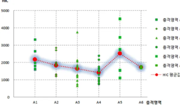 Fig. 6 Test results for the bottom of windshield (HIC)