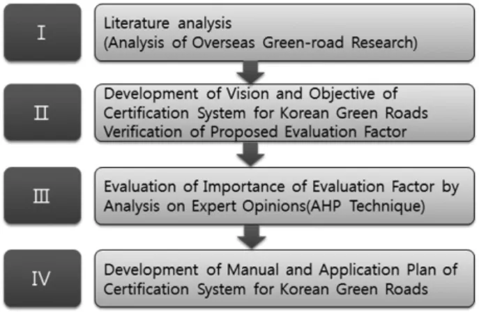 Fig. 1. Flow diagram of This Research