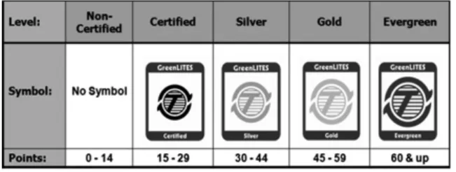Fig. 2. Grade of Certification System in New-York State for  Construction Level 세부 평가지표는 5분야 21개 평가항목(세부평가항목 178 개), 총 278점으로 구성되어 있다