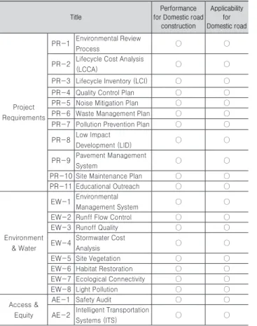 Table 2. Comparison of Characteristics in Certification system for  Overseas and Korean Green Roads