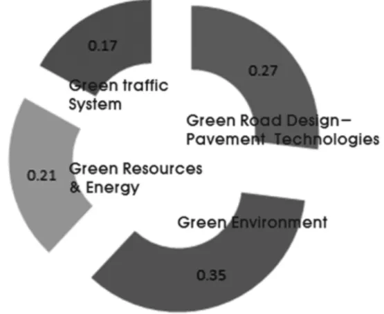 Fig. 8. Assessment of Importance Factor in Green Highway  Design-Pavement Technologies Area 