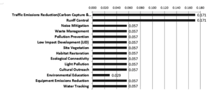 Fig. 9. Assessment of Importance Factor in Green Highway Green  Environment Area