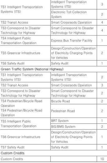 Table 3. Certification System for Korean Green Highway (Draft)