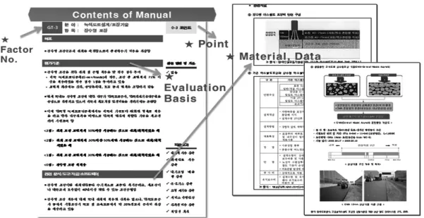 Fig. 13. Proposal of The Manual of Certification System for Korean Green Highway 