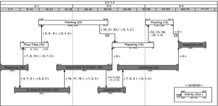 Fig. 8 PLET 네트워크에 대해 일정계산을 실행한 결과는  Table 2와 같다. Table 2는 작업별 확률적 연결관계를 기준 으로 본 연구에서 제안한 공식 (7)에서 (15)를 적용하여, 작업 별 평균경과일수(d- ), 분산(σ 2 ), 표준편차(σ), 조기 및 만기일 정(ESD, EFD, LSD, LFD), 여유시간(FF, TF)의 계산 결과  값을 보여주고 있다