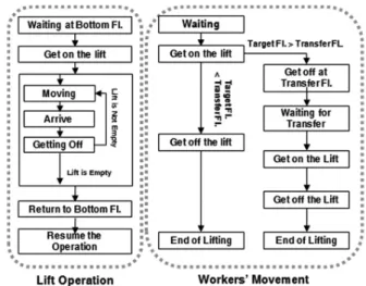 Fig. 2. Process of Lift Operation and Workers‘ Movement