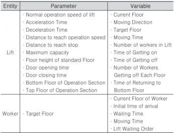 Fig. 3. Lift Module Simulation Model