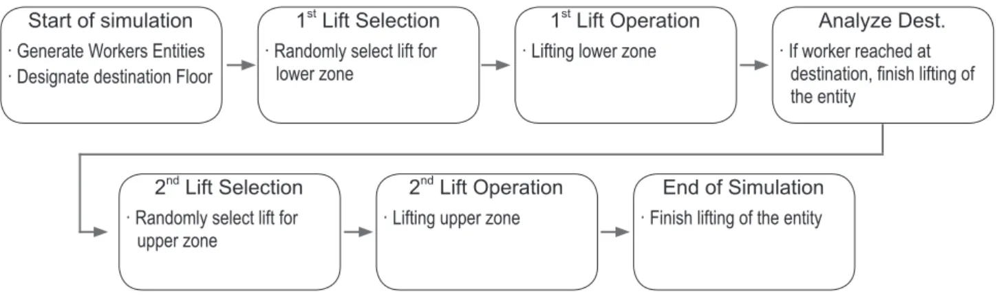 Fig. 4. Lifting Simulation Model with Transfer Operation