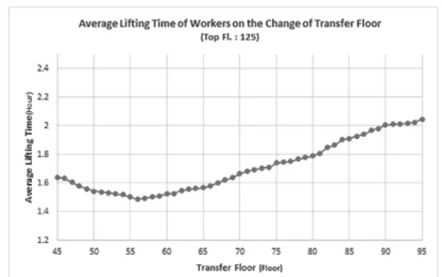 Fig. 7. Change of Average Lifting Time for Transfer Floor Variation  (Top Floor : 125)
