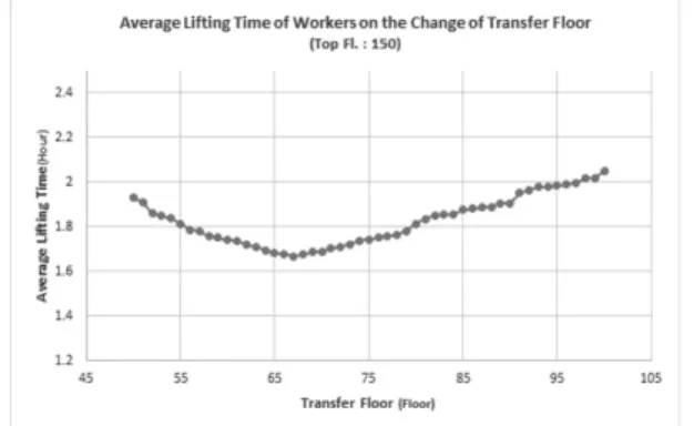 Fig. 8. Change of Average Lifting Time for Transfer Floor Variation  (Top Floor : 150)