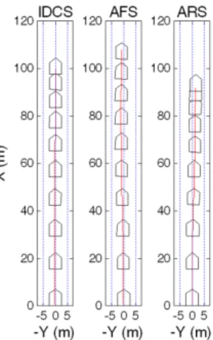 Fig. 7 Vehicle trajectories on split μ road without steering  input AFS 차량은  약간  왼쪽으로(눈길), ARS 차량은  약간  오른쪽으로  진행하고  있다(젖은  아스팔트  노면)